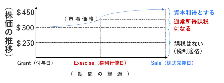 軽減税率の不適用