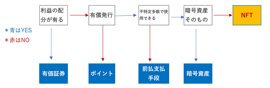 ＮＦＴの会計・税務的な概要