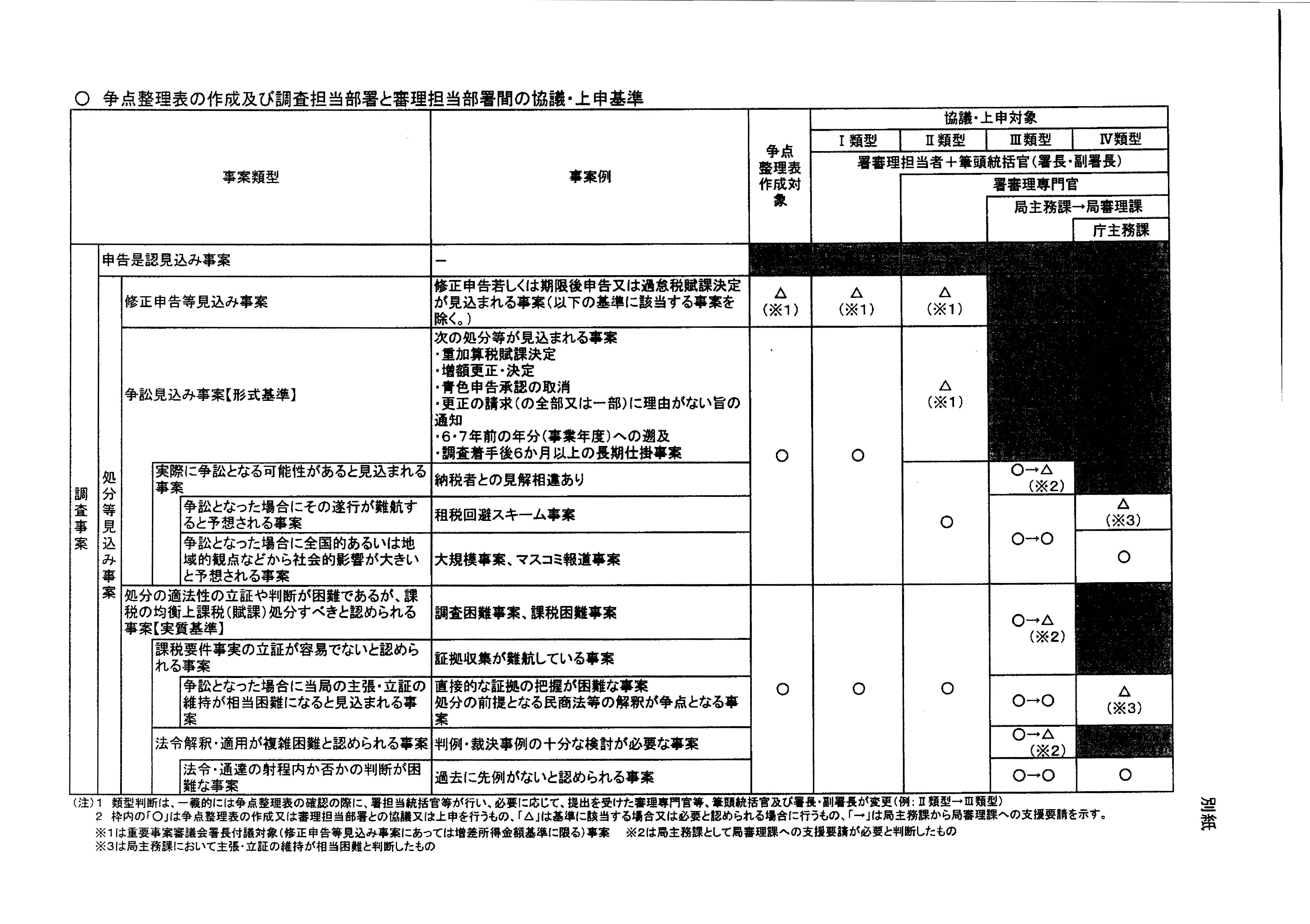 争点整理表の作成及び調査担当部署と審理担当部署間の協議・上申基準