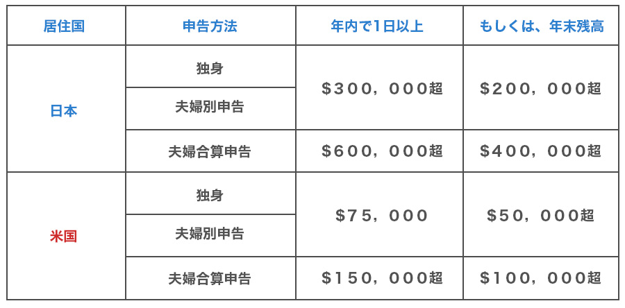 提出義務者の金額基準