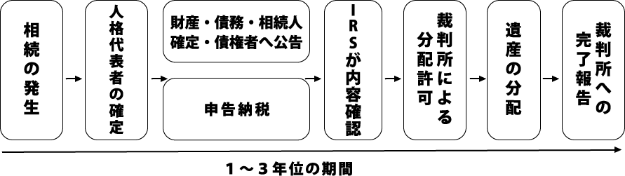 時間的なスケジュール