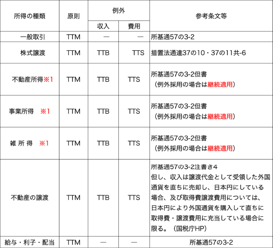 国内における外貨建取引の換算レート