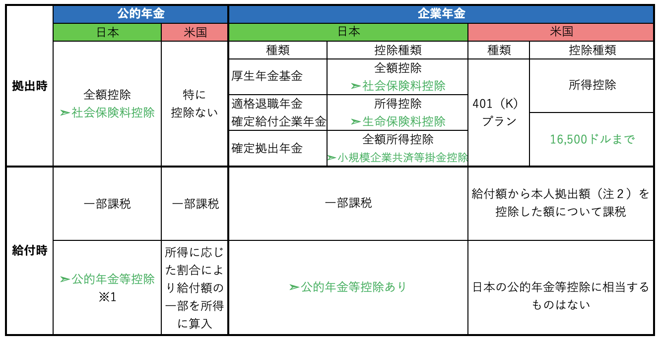 日米の年金制度の比較1