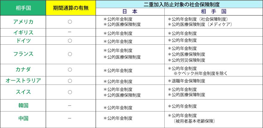 社会保険協定を結んでいる国とその対象となる社会保険制度