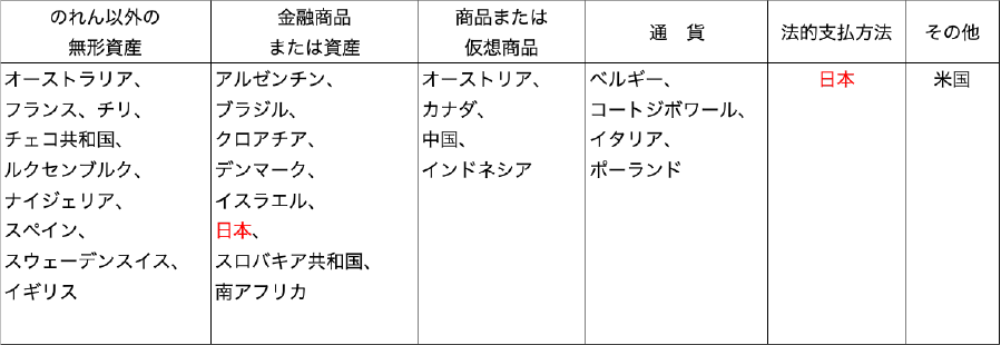 仮想通貨の各国における税務上の定義