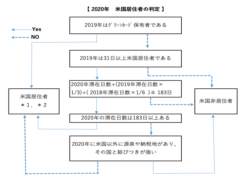 居住者の判定フロー
