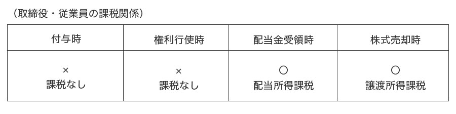 税制適格ストックオプションの場合の課税関係