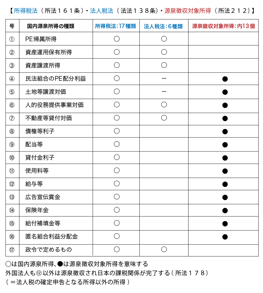 NFTの国際取引における源泉所得課税