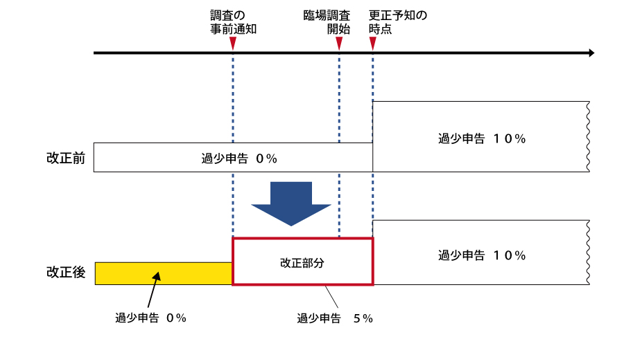 過少申告加算税