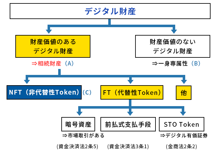 NFTの位置づけ