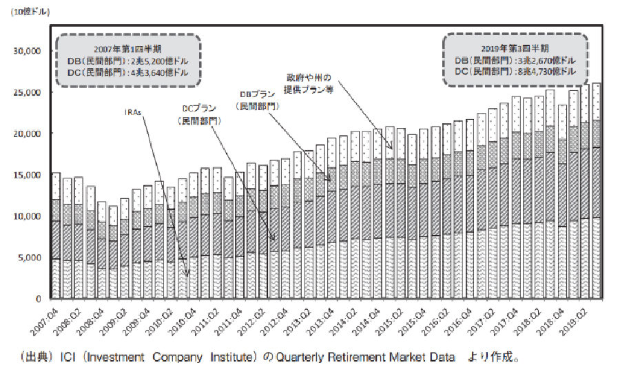 米国における年金制度について