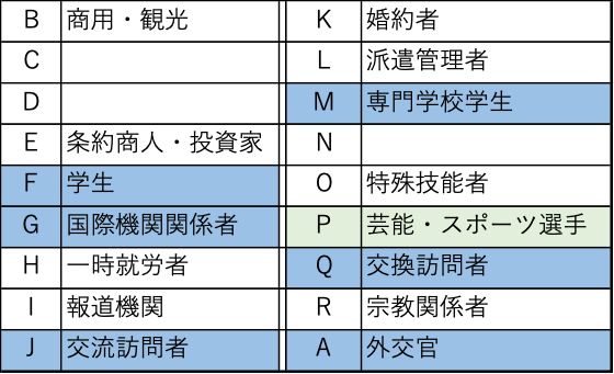 米国のビザの種類