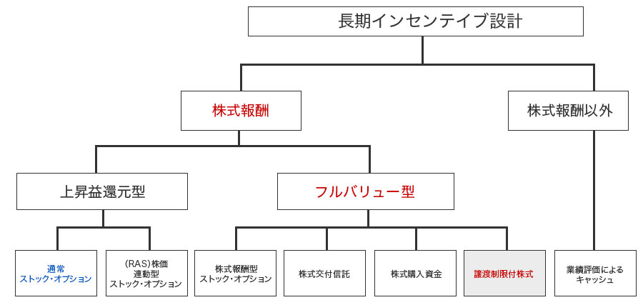 長期インセンテイブプランの概要