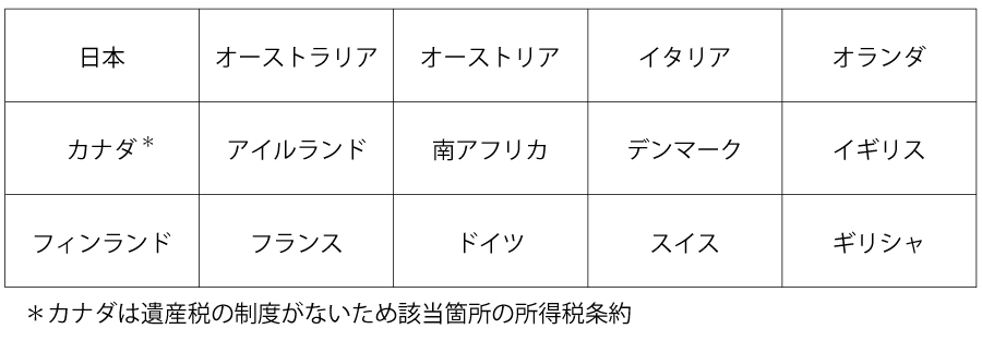 米国との遺産税（相続税）条約国は