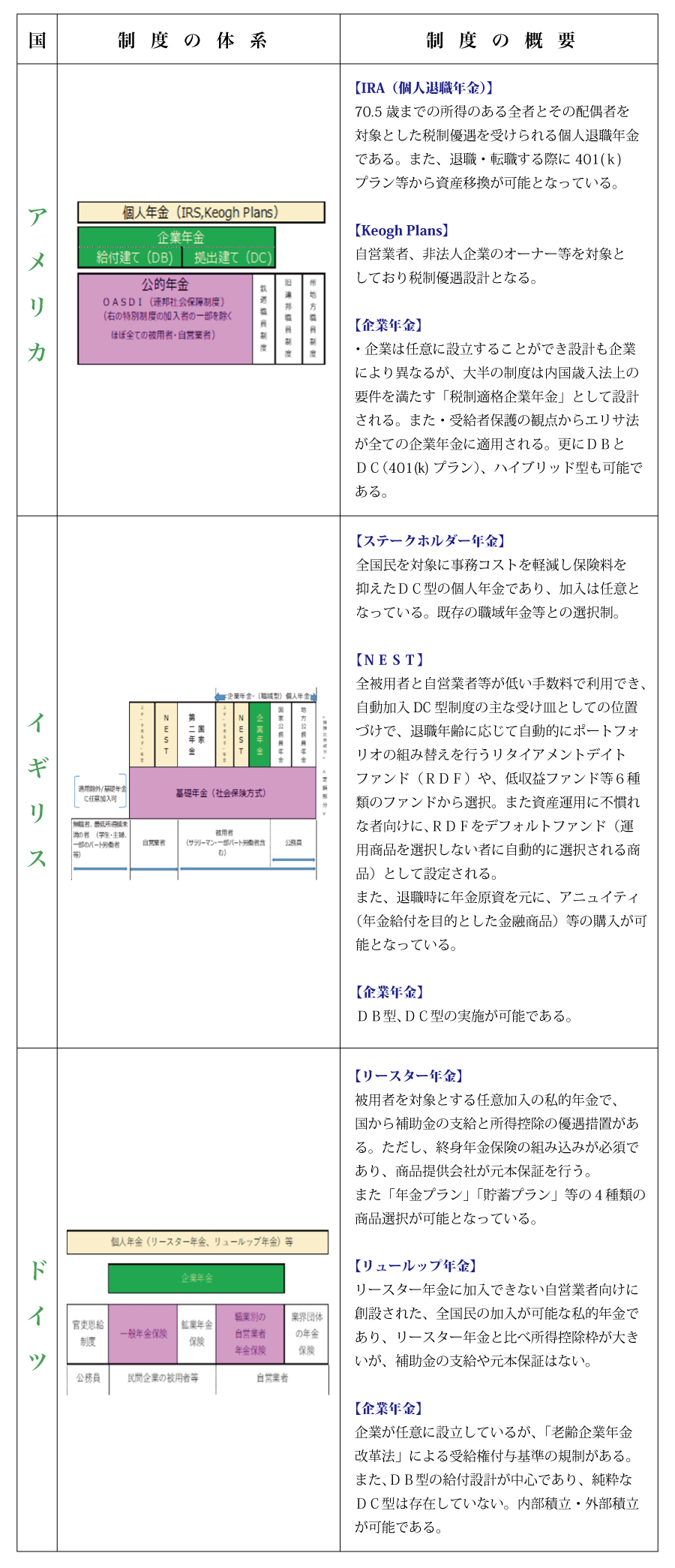 諸外国の私的年金制度の比較