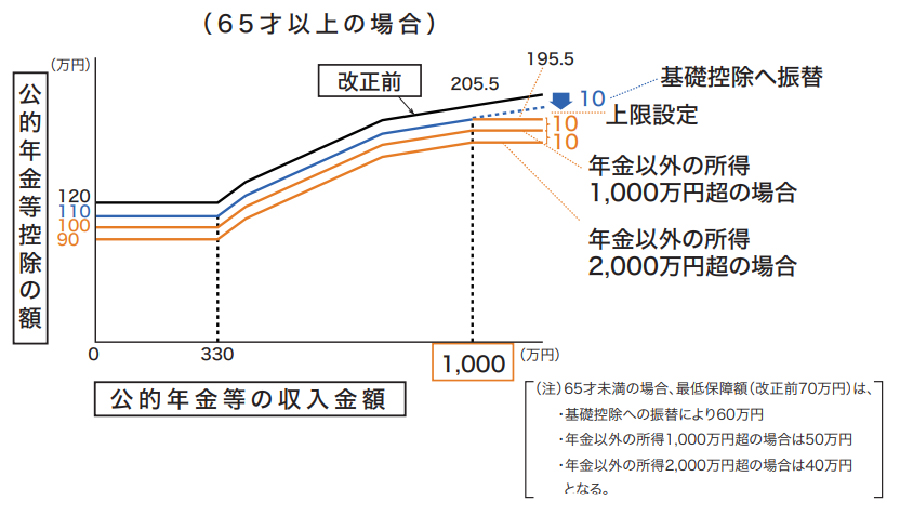 日米の公的年金と企業年金の課税の比較2