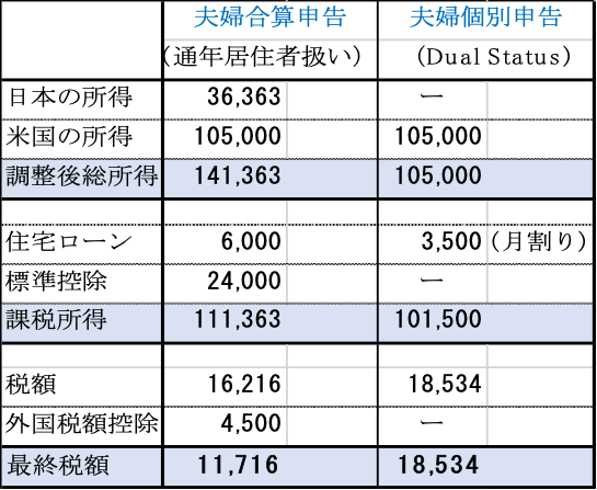 所得税申告書の具体的な事例