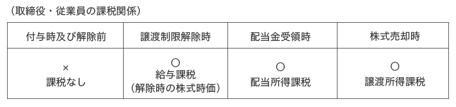 RSUの場合の課税関係