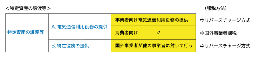 国境を越えた役務の提供に係る消費税の課税関係について