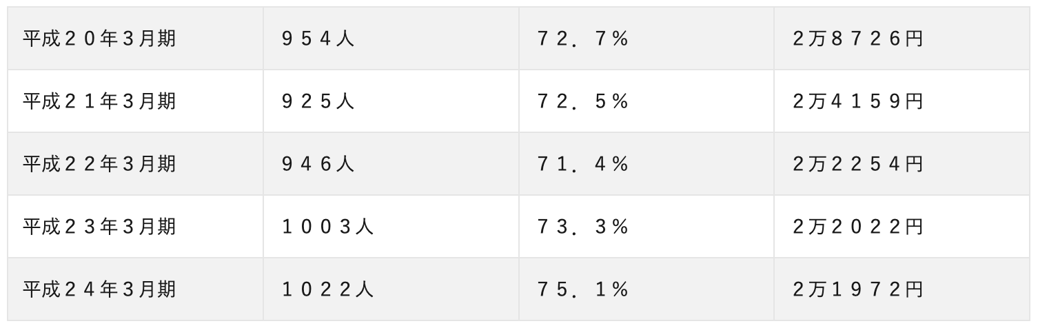 従業員１人あたりの費用