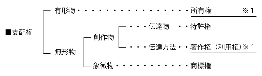 ＮＦＴ著作物の法的未整備リスク