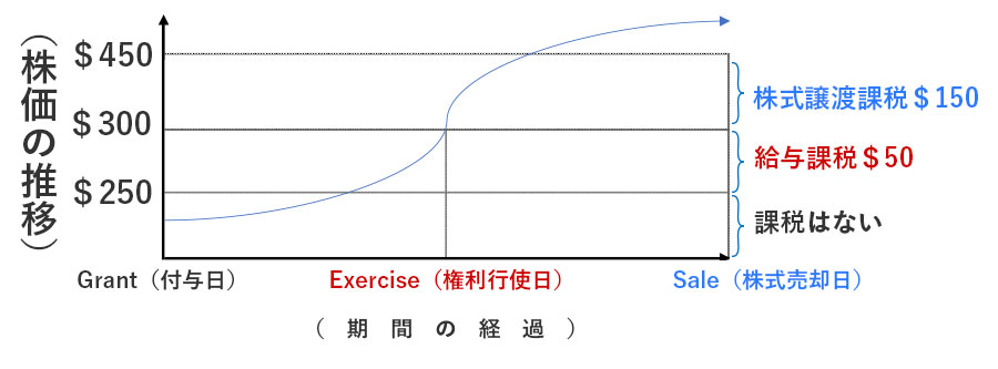 日本居住者の米国法人からのストックオプションの課税関係