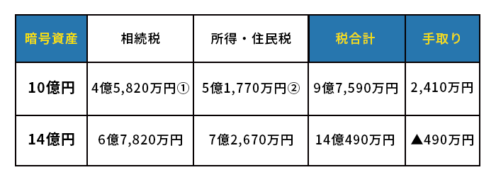 暗号資産の相続税の課題