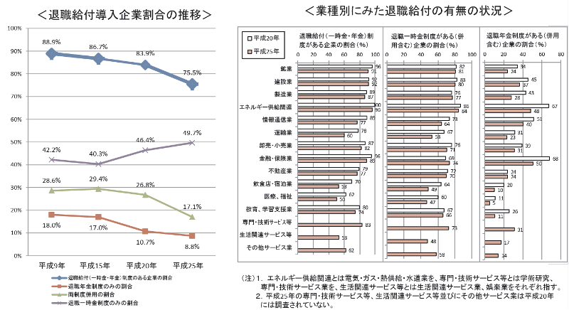 日本国における退職給付導入企業の動向