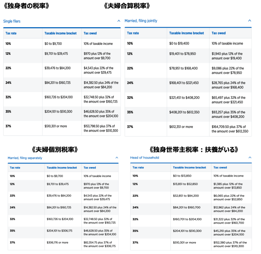 米国の所得税率（2020年）