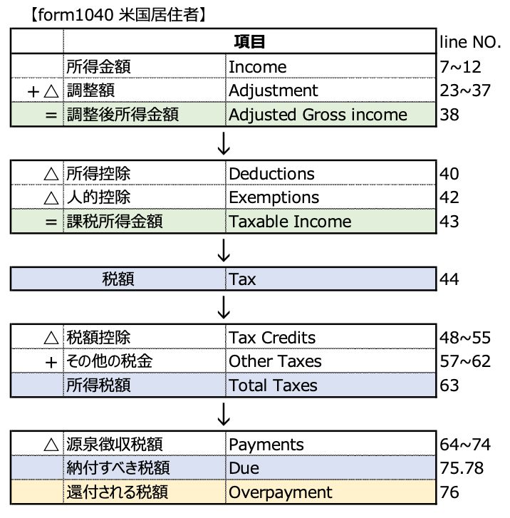 米国における個人所得税の流れ
