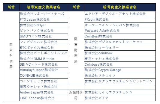 暗号資産の取引所