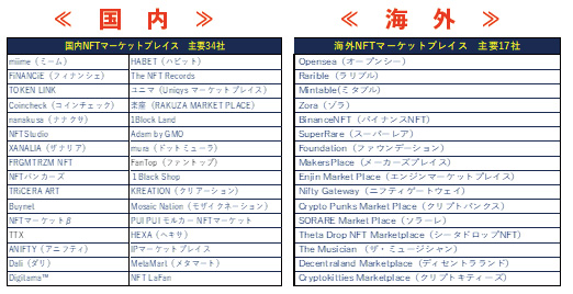 NFT取引市場