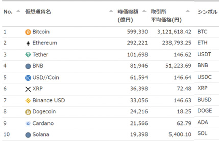 暗号資産（通貨）の種類