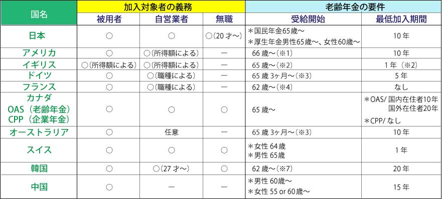 主要各国の年金制度の概要